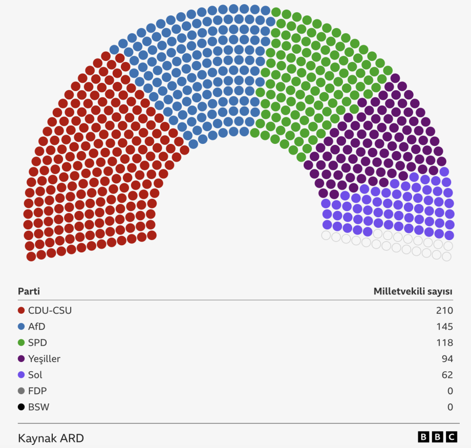 Almanya seçim sonuçlarında partilerin elde ettiği koltuk sayıları görseli