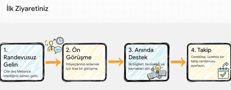 Kurumlara ilk ziyareti gösteren adımlar tablosu