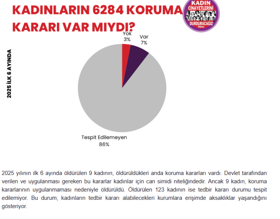 Kadınların 6284 Koruma Kararı Var mıydı başlığıyla öldürülen kadınların grafiği